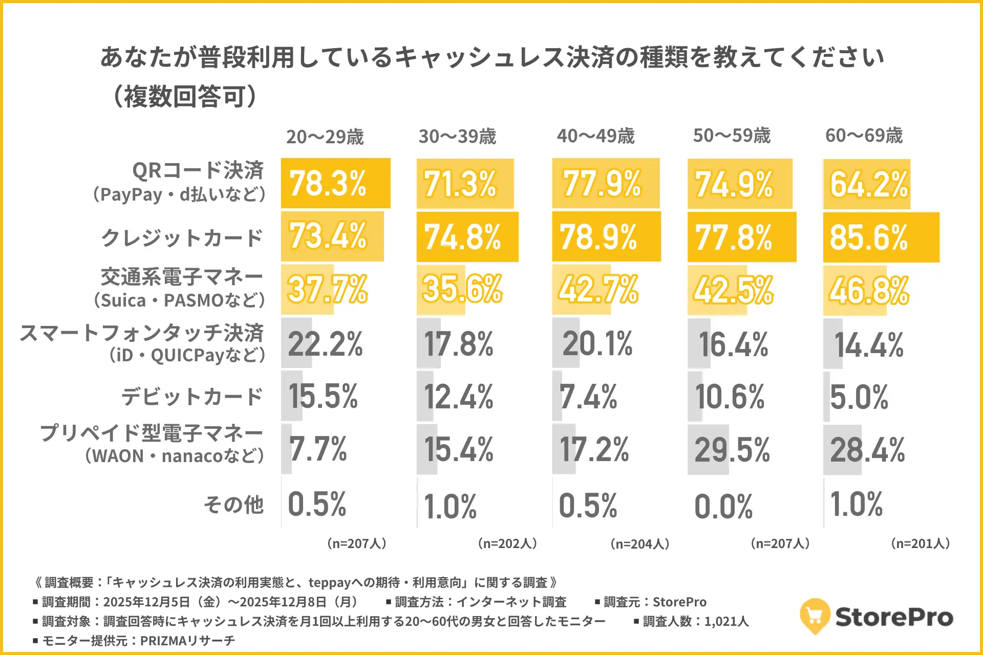 【最新版】キャッシュレス決済人気ランキング！QRコード決済1位はPayPay、クレジットカード決済1位はあの有名ブランド？！