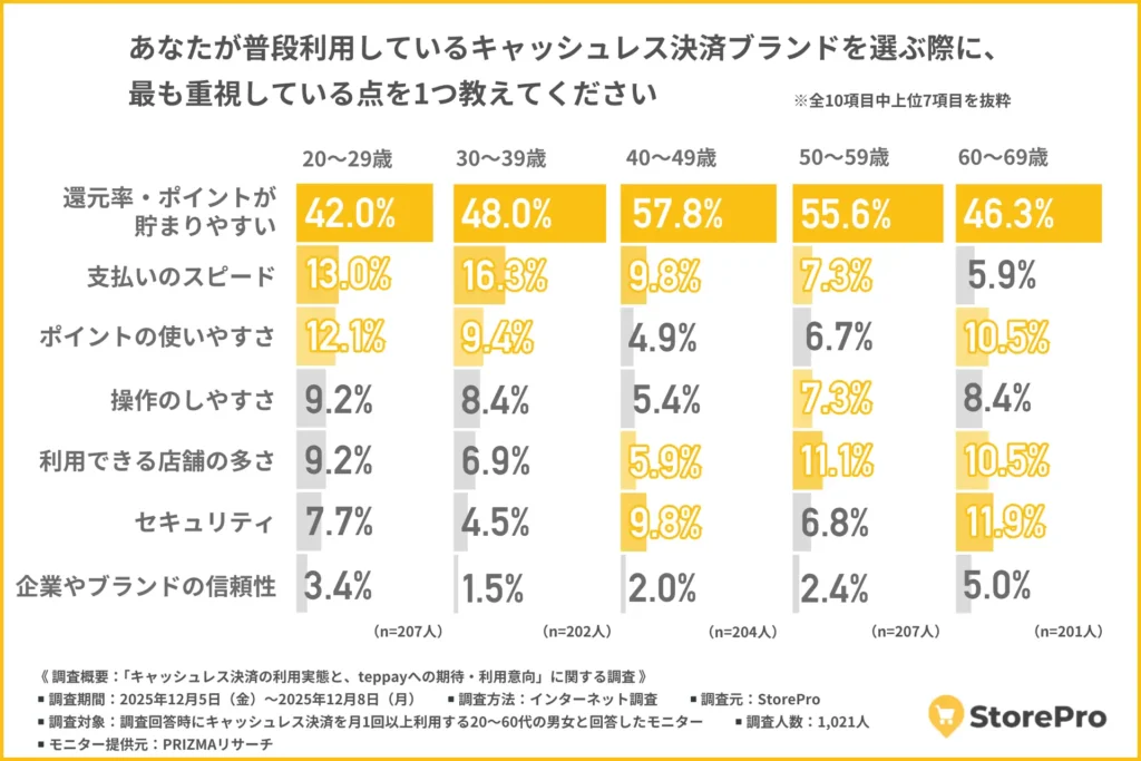 普段利用しているキャッシュレス決済ブランドを選ぶ際に、最も重視している点