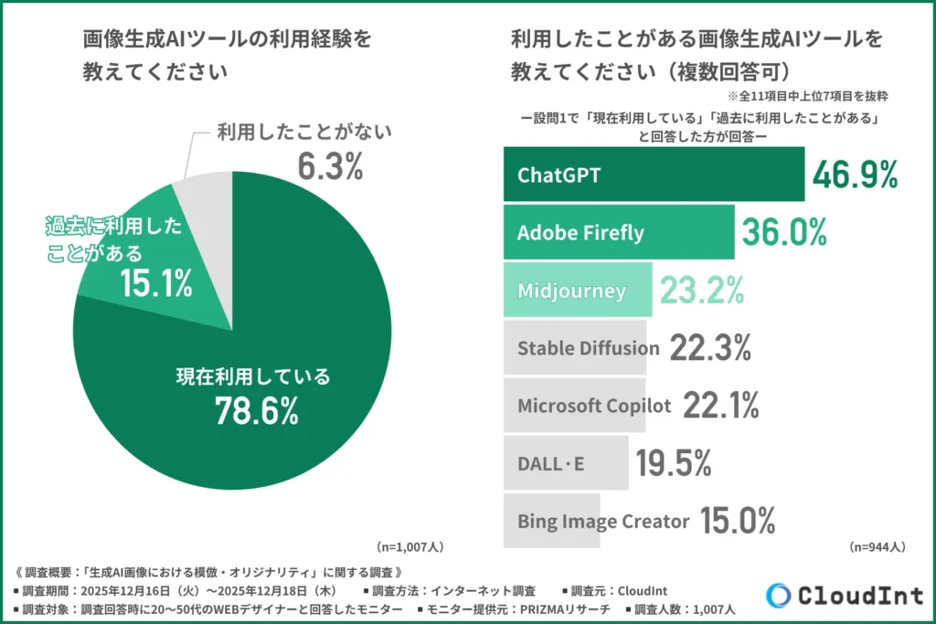 「画像生成AIツールの利用経験」