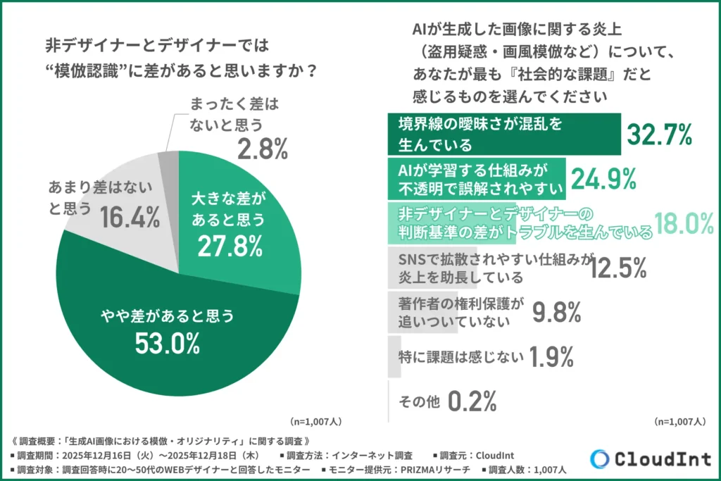 「非デザイナーとデザイナーでは“模倣認識”に差があると思うか」