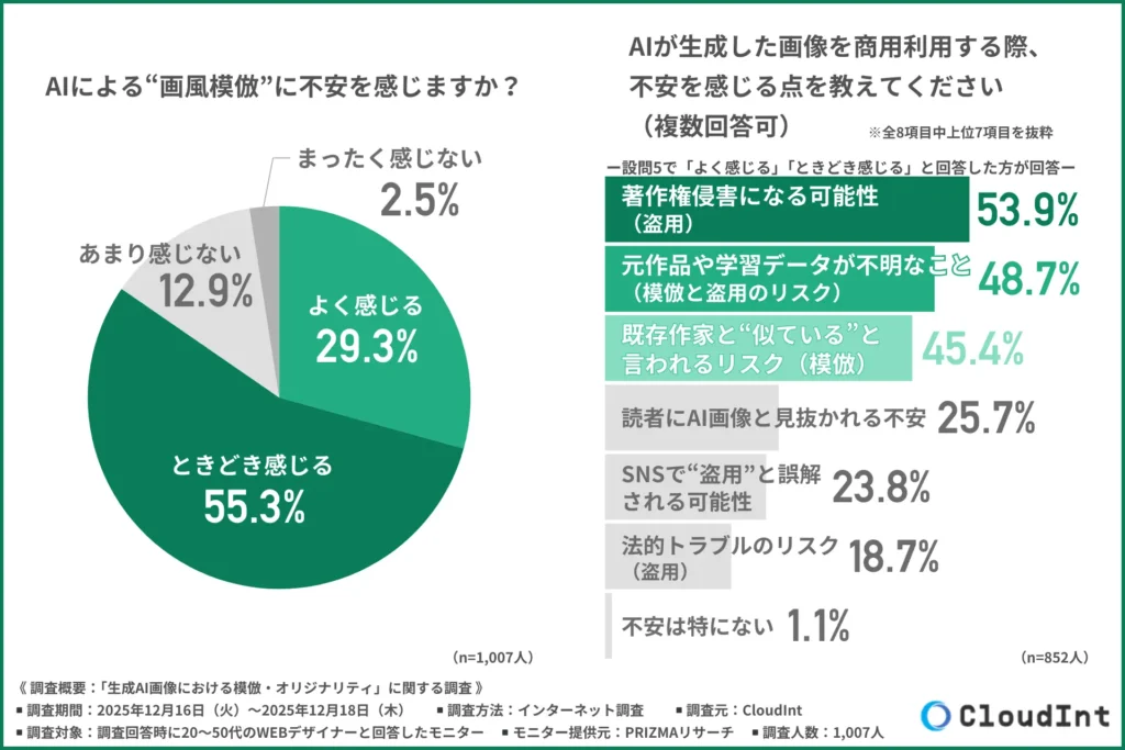 「AIによる画風模倣に不安を感じるか」