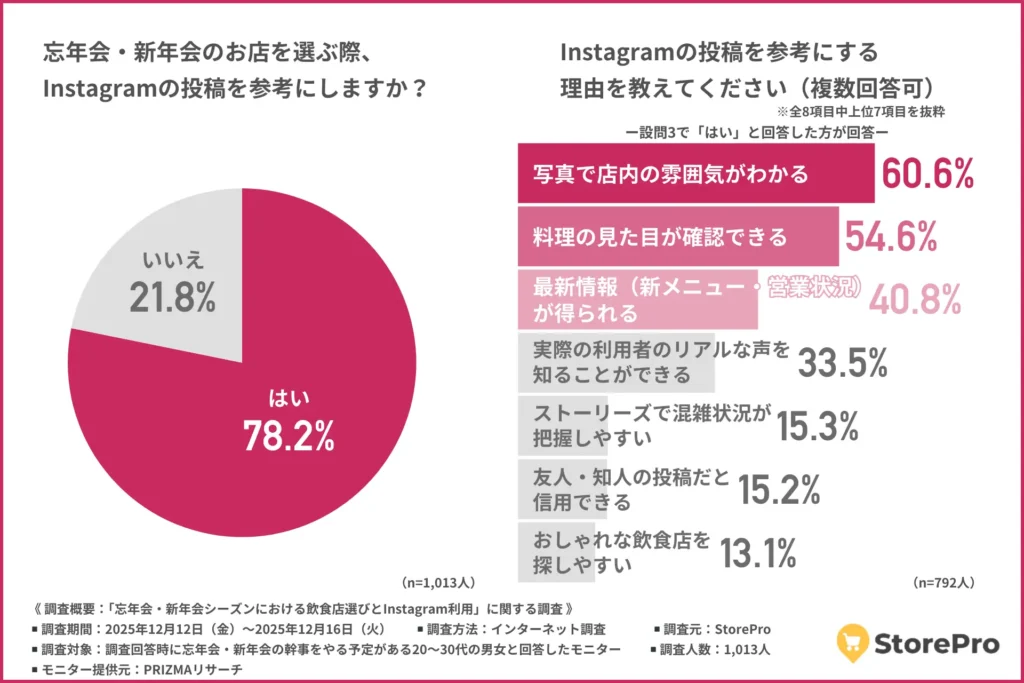 忘年会・新年会のお店を選ぶ際にInstagramの投稿を参考にするか