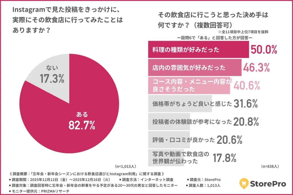 Instagramで見た投稿をきっかけに、実際に飲食店に行ってみたことはあるか