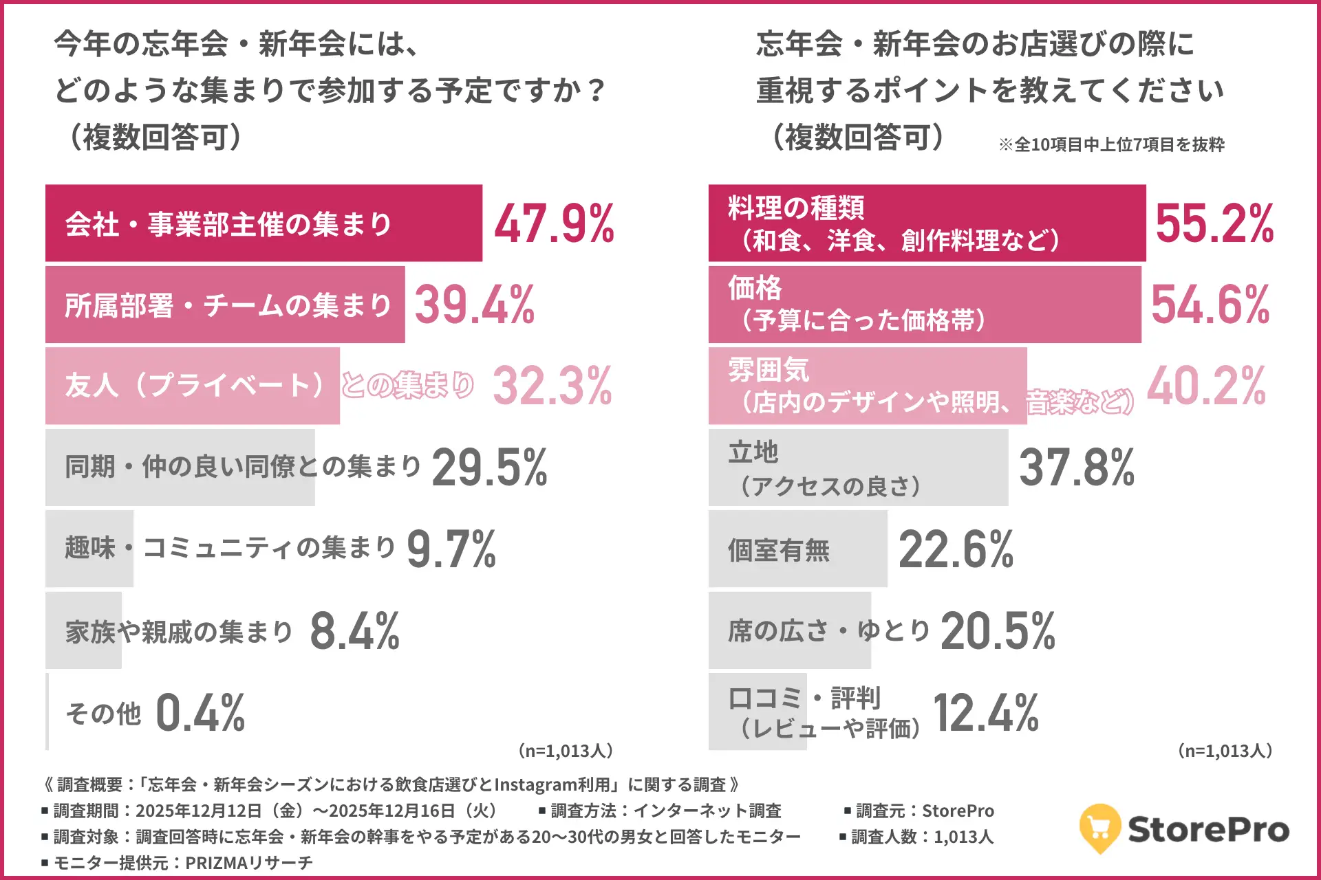 【幹事の約8割がInstagramを参考に！】忘年会・新年会の店選び、重視されるのは料理と雰囲気