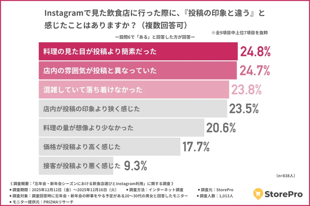 Instagramで見た飲食店に行った際に、『投稿の印象と違う』と感じたことはあるか