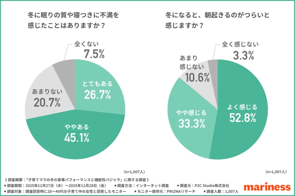 冬に眠りの質や寝つきに不満を感じたことはあるか