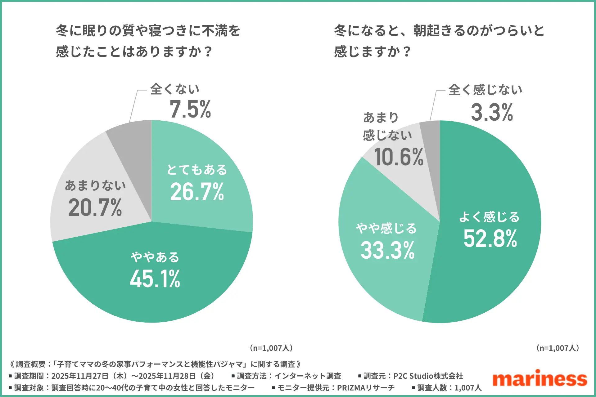 【子育てママの7割が冬の睡眠に悩み】「自分へのご褒美にも、もらっても嬉しい」快眠アイテムとは？