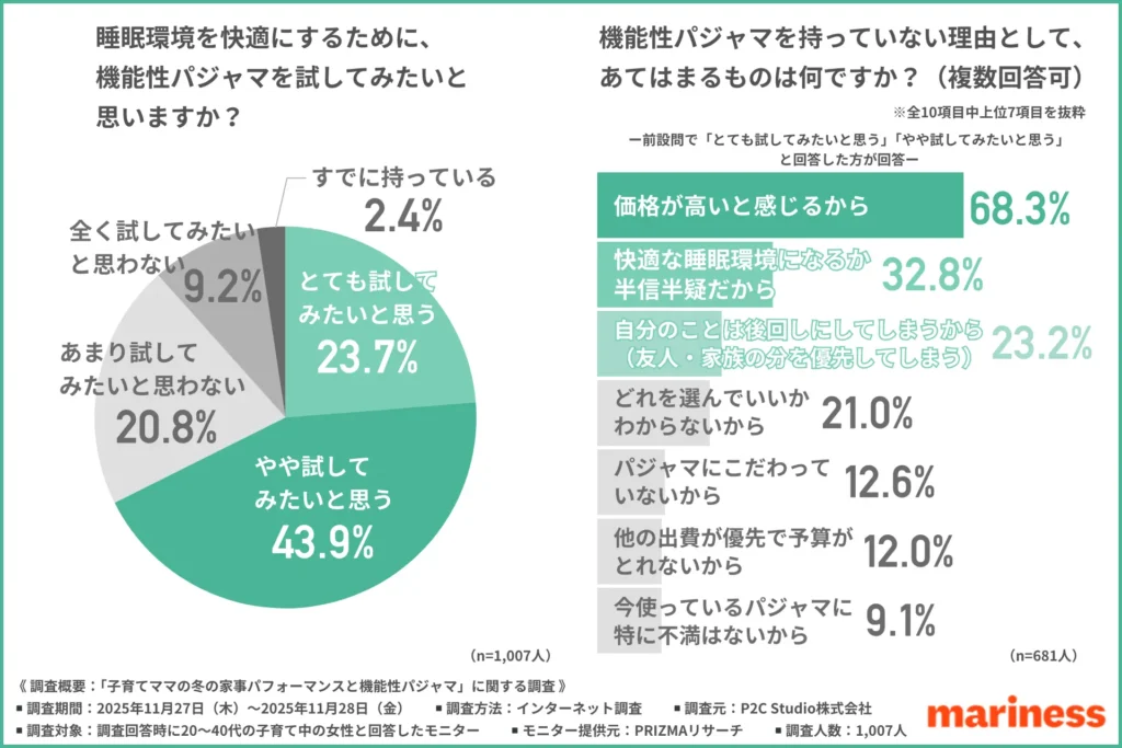 睡眠環境を快適にするために、機能性パジャマを試してみたいと思うか