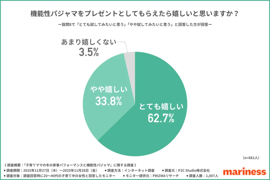 機能性パジャマをプレゼントとしてもらえたら嬉しいと思うか