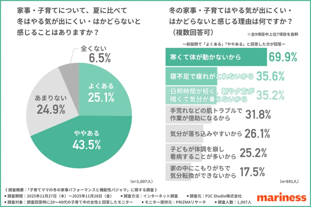 家事・子育てについて、夏に比べて冬はやる気が出にくい・はかどらないと感じることはあるか