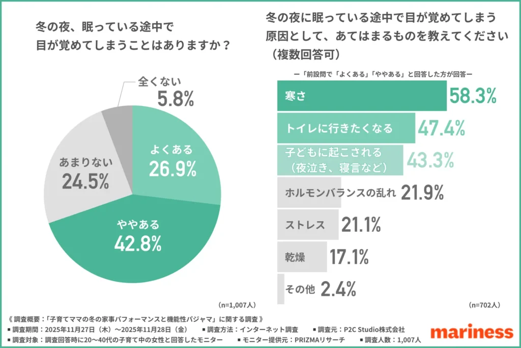 冬の夜、眠っている途中で目が覚めてしまうことはあるか