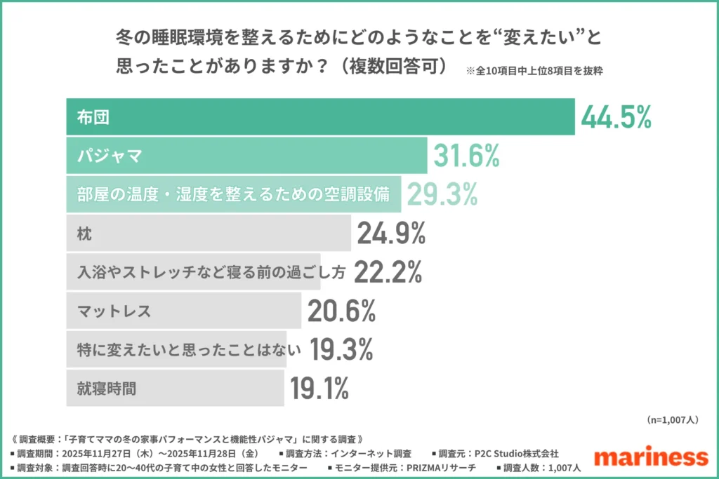 冬の睡眠環境を整えるためにどのようなことを“変えたい”と思ったことがあるか