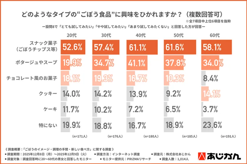 どのようなタイプの“ごぼう食品”に興味をひかれるか