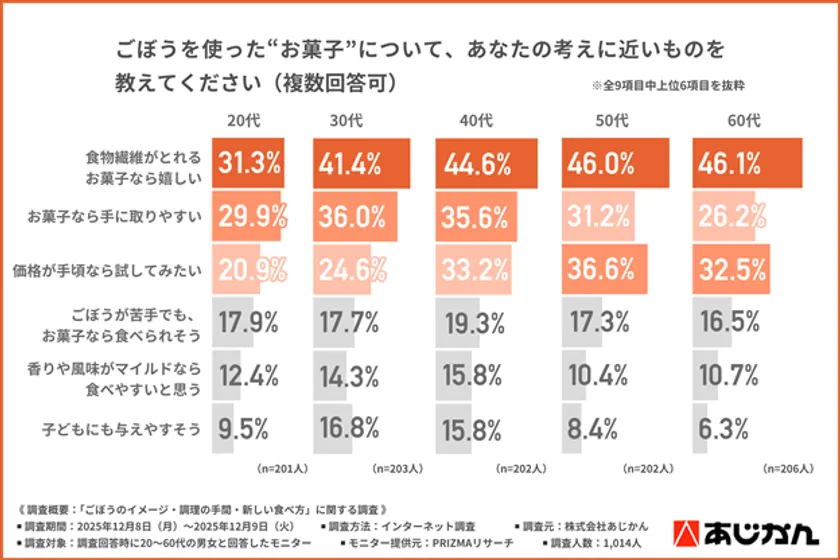 ごぼうを使った“お菓子”について、あなたの考えに近いものを教えてください
