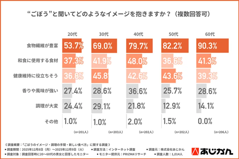 ＜ごぼうは残念な野菜じゃない？！＞ 「使いにくい野菜」2位でも、 手軽に食べられる「ごぼうのお菓子」に期待が高まる