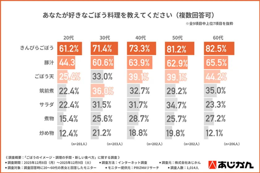 好きなごぼう料理