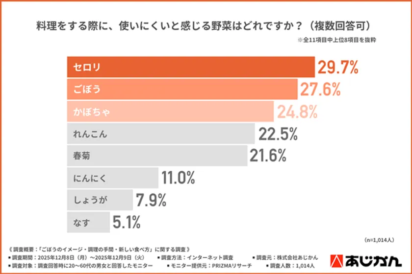 料理をする際に、使いにくいと感じる野菜