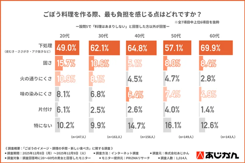 ごぼう料理を作る際、最も負担を感じる点