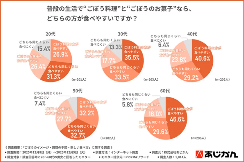 普段の生活で“ごぼう料理”と“ごぼうのお菓子”なら、どちらの方が食べやすいか