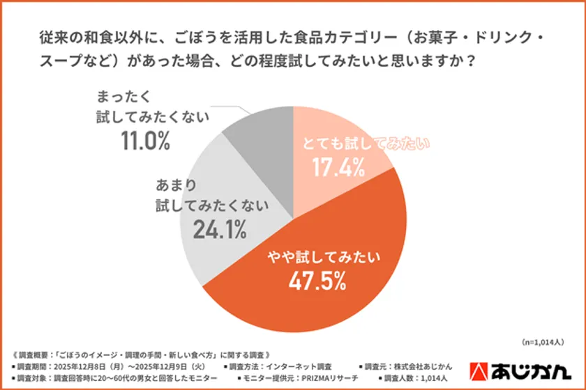 従来の和食以外に、ごぼうを活用した食品カテゴリー(お菓子・ドリンク・スープなど)があった場合、どの程度試してみたいか