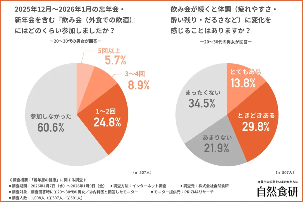 「2025年12月〜2026年1月の忘年会・新年会を含む『飲み会(外食での飲酒)』にはどのくらい参加したか」