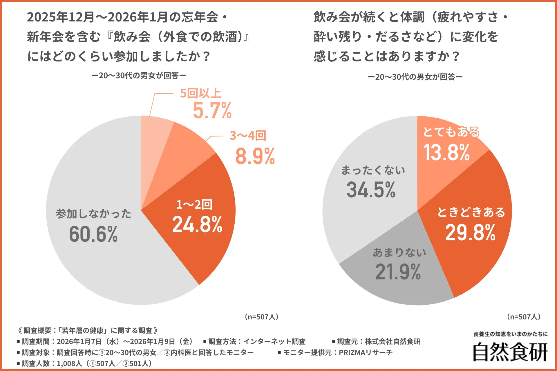 【若年層の肝臓は本当に大丈夫？】飲酒は控えめでも油断禁物！医師の9割以上が若年層の「生活習慣による肝臓への負担」を実感