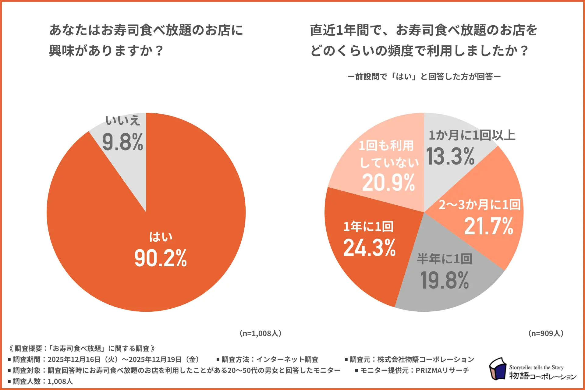【約9割が「お寿司食べ放題」に興味あり】お寿司好きでも普段は「肉派」が全年代で約7割！？重視するのは「ネタの種類」と「価格」