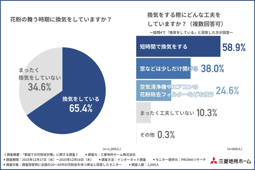 「花粉の舞う時期に換気をしているか」