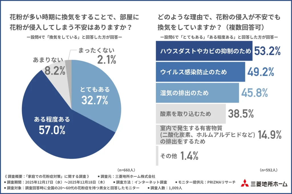 「花粉が多い時期に換気をすることで部屋に花粉が侵入してしまう不安」