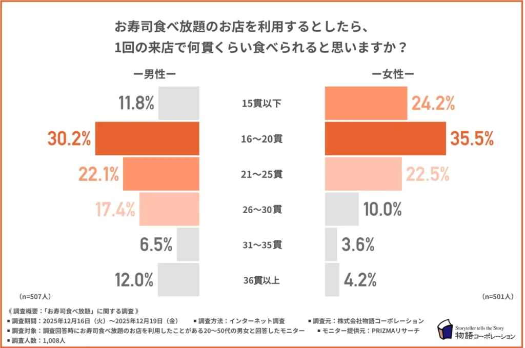 「お寿司食べ放題のお店を利用するとしたら、1回の来店で何貫くらい食べられると思うか」