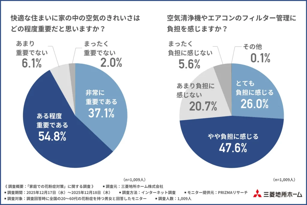 「快適な住まいに家の中の空気のきれいさはどの程度重要だと思うか」
