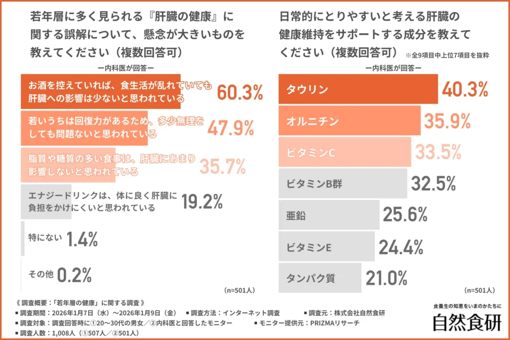 「若年層に多く見られる『肝臓の健康』に関する誤解について、懸念が大きいもの」について