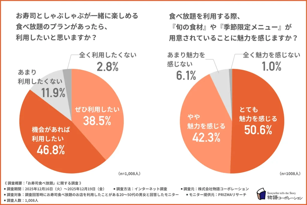 「お寿司としゃぶしゃぶが一緒に楽しめる食べ放題のプランがあったら、利用したいと思うか」