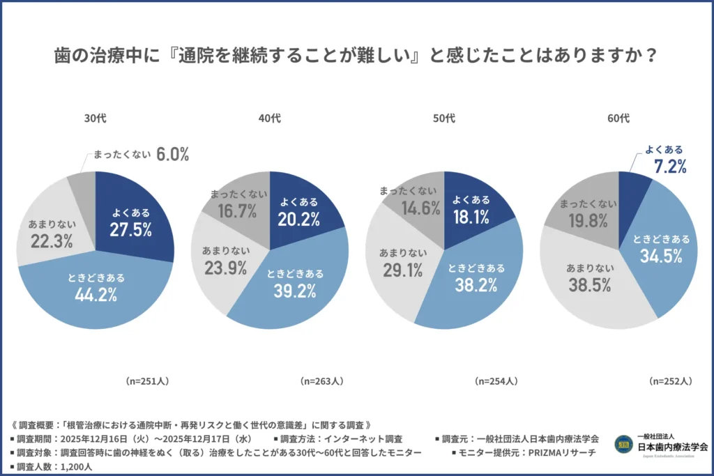 「歯の治療中に『通院を継続することが難しい』と感じたことはあるか」