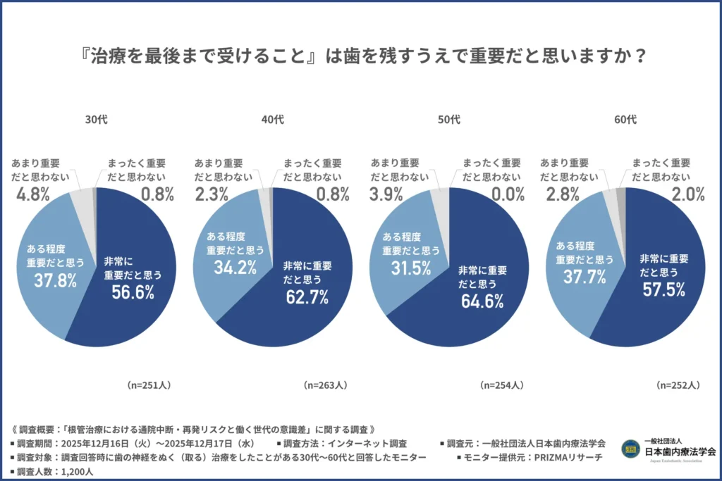 「『治療を最後まで受けること』は歯を残すうえで重要だと思うか」について