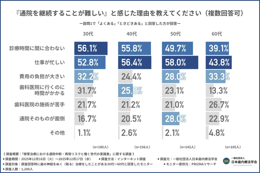 「『通院を継続することが難しい』と感じた理由」