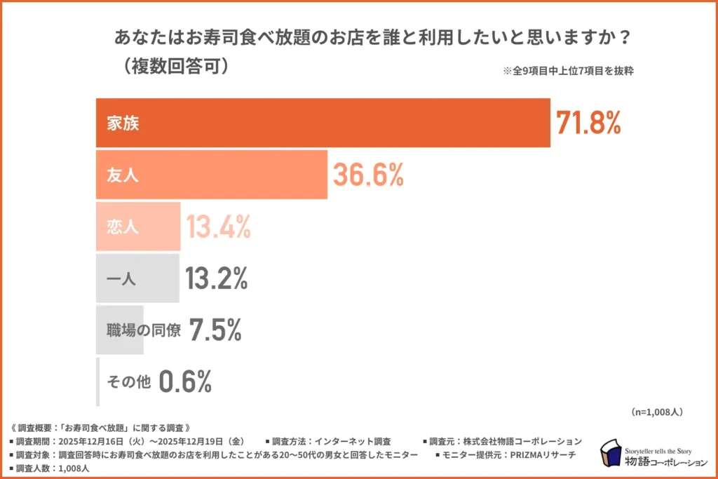 「あなたはお寿司食べ放題のお店を誰と利用したいと思うか」