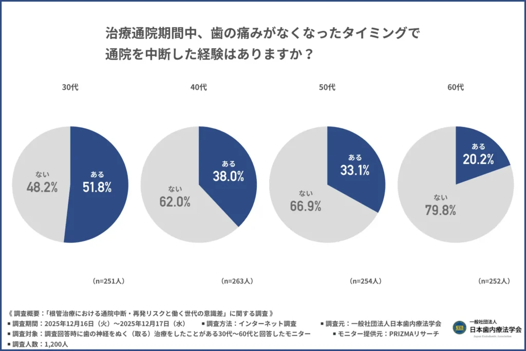 「治療通院期間中、歯の痛みがなくなったタイミングで通院を中断した経験があるか」