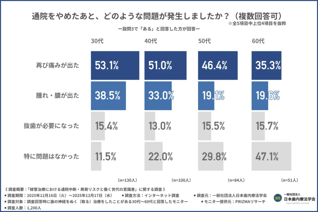 「通院をやめたあと、どのような問題が発生したか」について