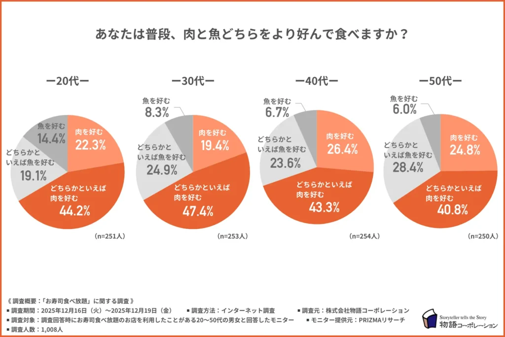 「あなたは普段、肉と魚どちらをより好んで食べるか」