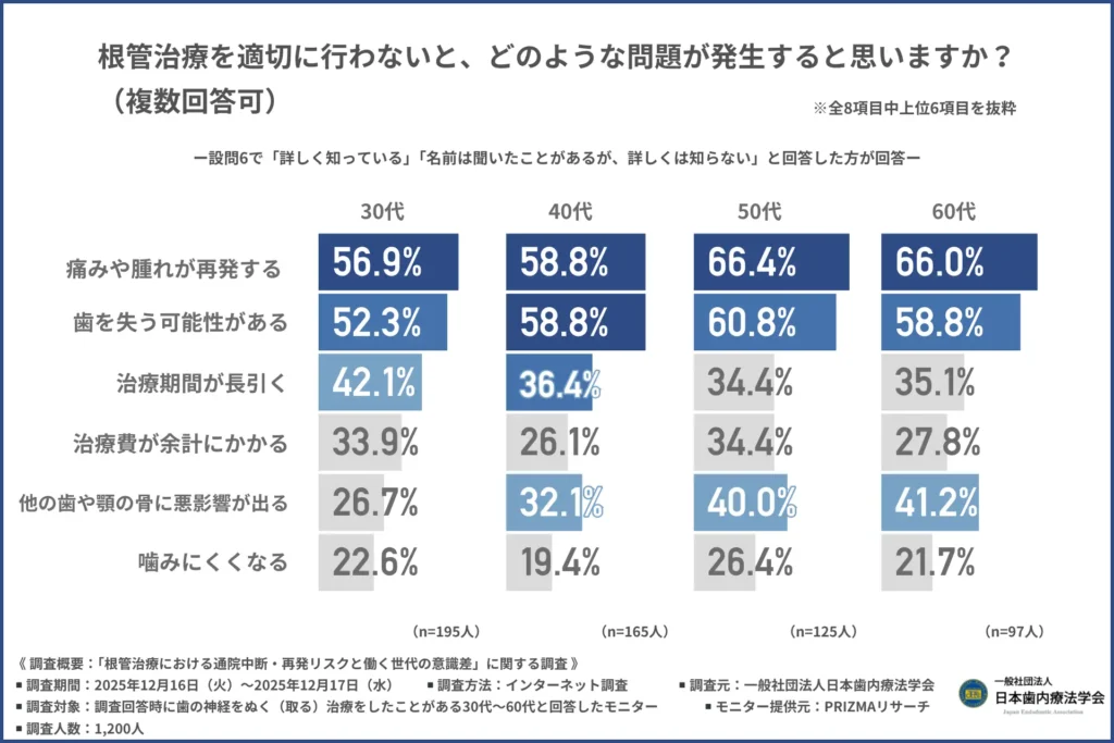 「根管治療を適切に行わないと、どのような問題が発生すると思うか」について