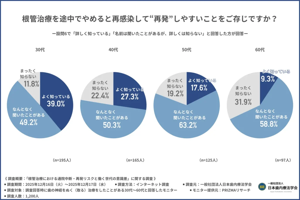 「根管治療を途中でやめると再感染して”再発”しやすいことをご存じか」について