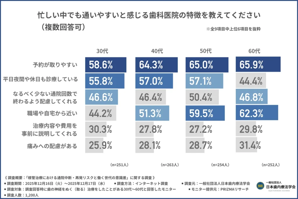 「忙しい中でも通いやすいと感じる歯科医院の特徴」