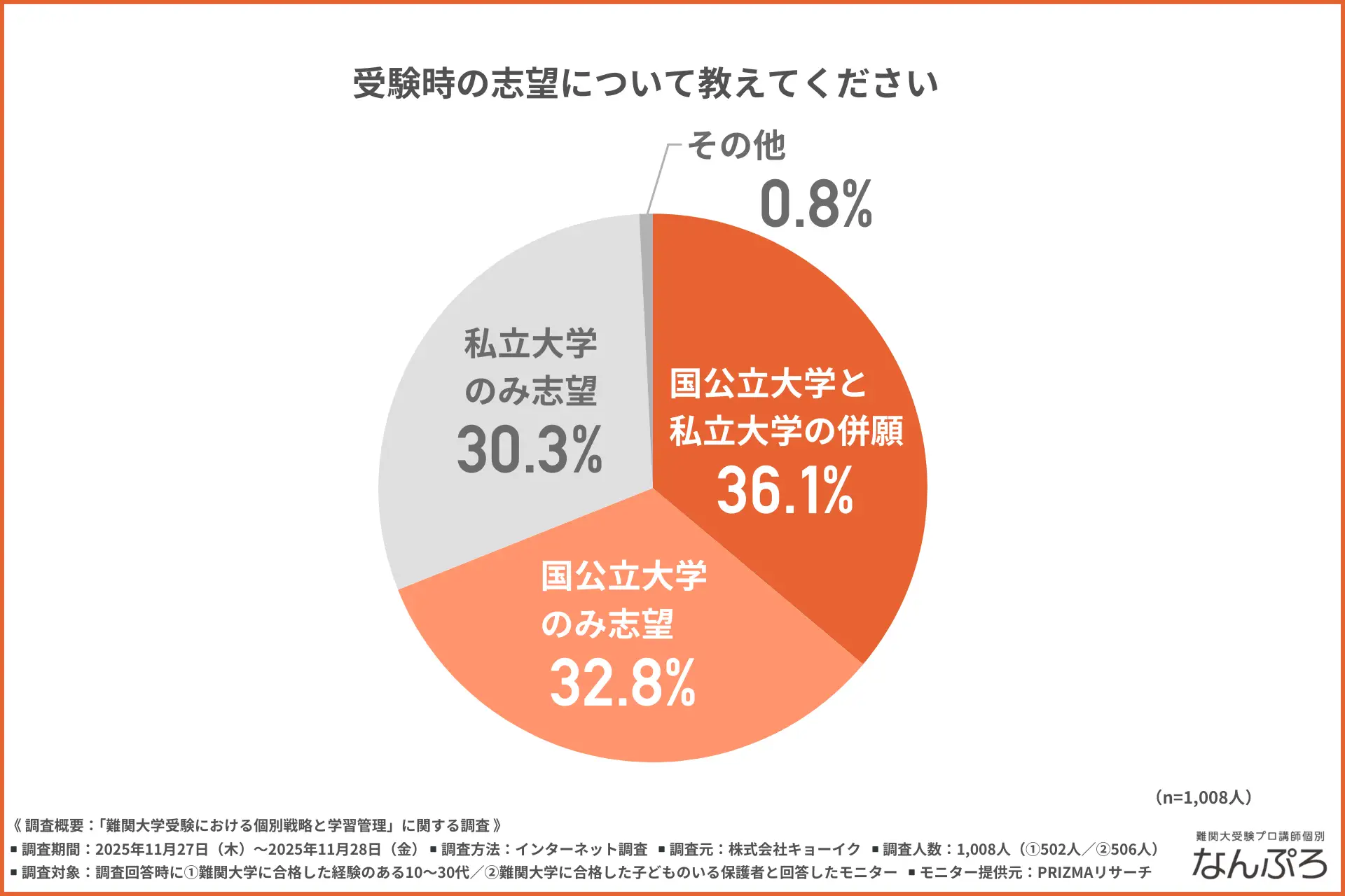 【難関大学合格者＆保護者1,008名に調査】「予備校・塾選び」の基準、親子でズレはある？意識調査で見えた「合格者が本当に助けられた戦略」