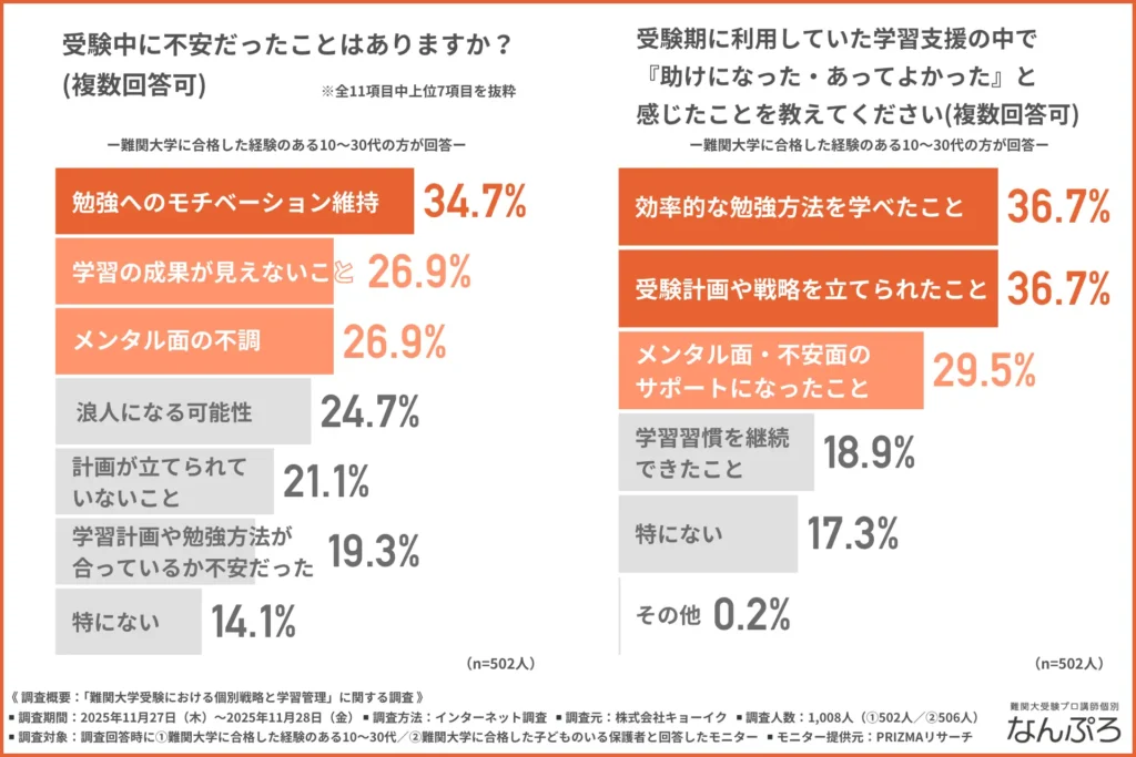 「受験中に不安だったことはあるか」