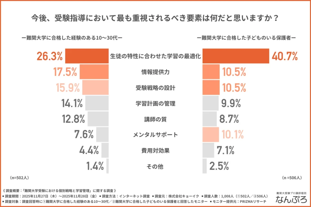 「今後、受験指導において最も重視されるべき要素は何だと思うか」