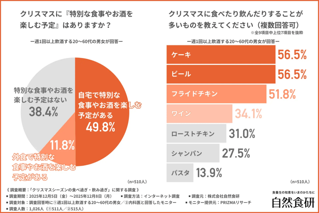 クリスマスに『特別な食事やお酒を楽しむ予定』はありますか？