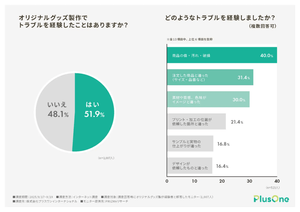 オリジナルグッズ製作でトラブルを経験したことはありますか？