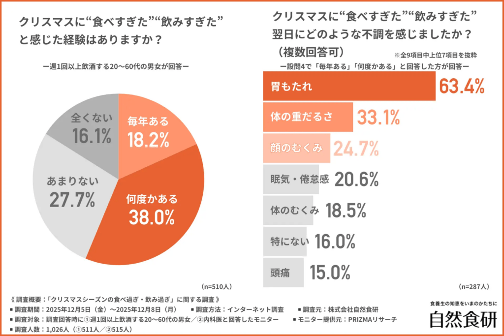 クリスマスに“食べすぎた”“飲みすぎた”と感じた経験はありますか？
