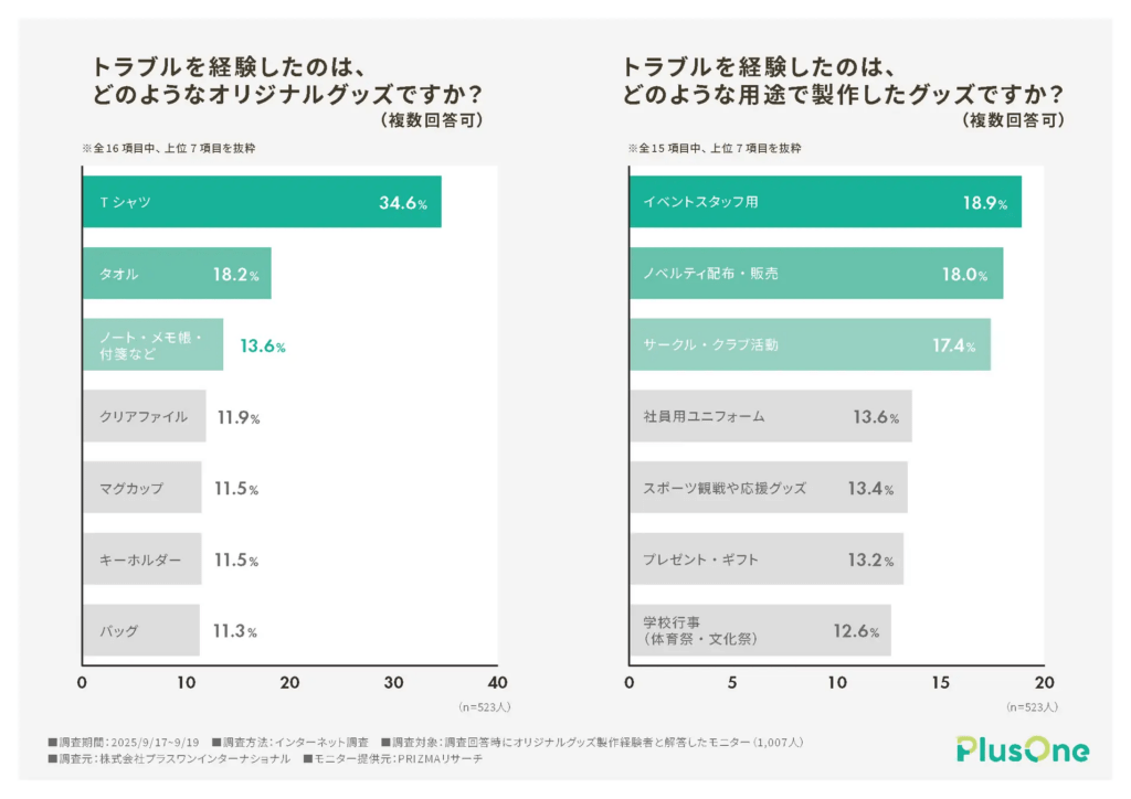 トラブルを経験したのは、どのようなオリジナルグッズですか？